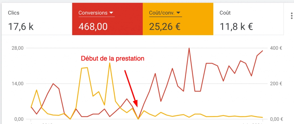 Graphique résultats isolation