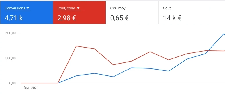 Graphique résultats finance